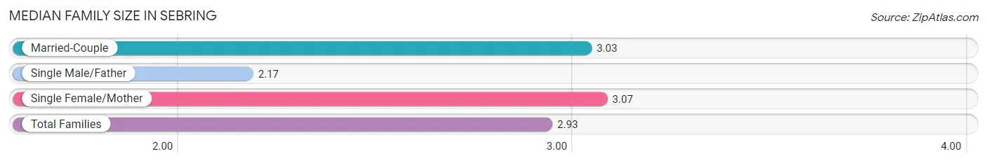 Median Family Size in Sebring