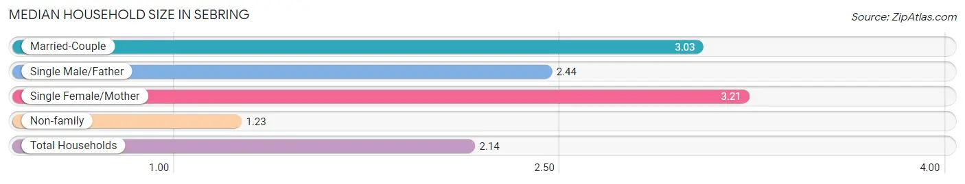 Median Household Size in Sebring