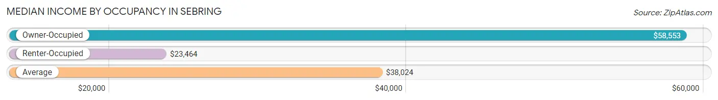 Median Income by Occupancy in Sebring