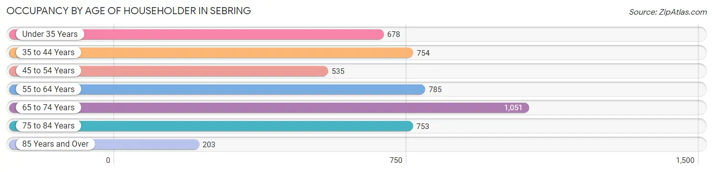 Occupancy by Age of Householder in Sebring
