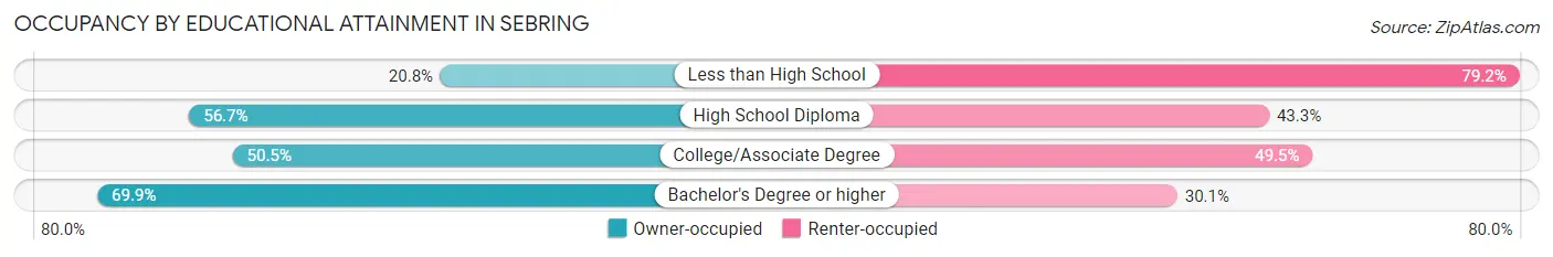 Occupancy by Educational Attainment in Sebring