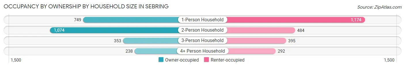 Occupancy by Ownership by Household Size in Sebring