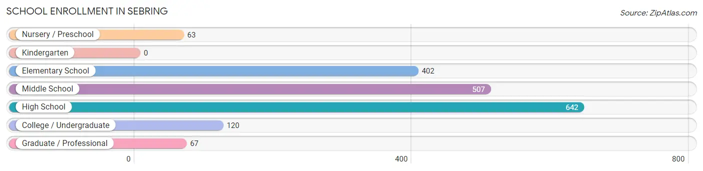 School Enrollment in Sebring