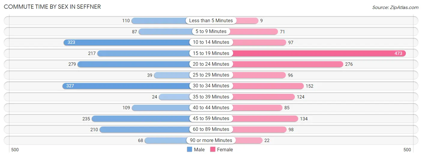 Commute Time by Sex in Seffner