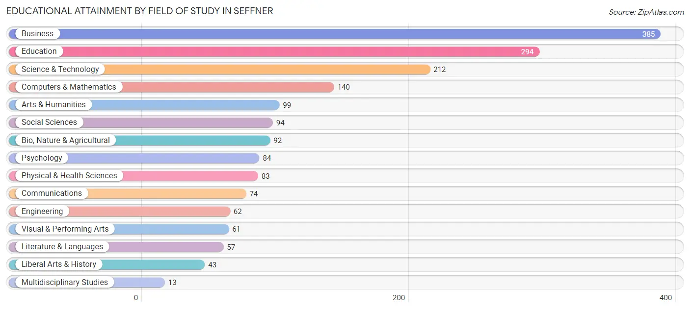 Educational Attainment by Field of Study in Seffner