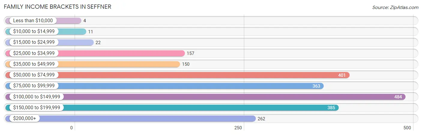 Family Income Brackets in Seffner