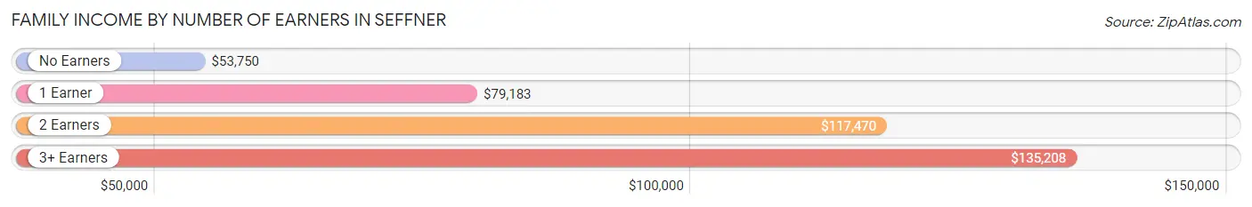 Family Income by Number of Earners in Seffner