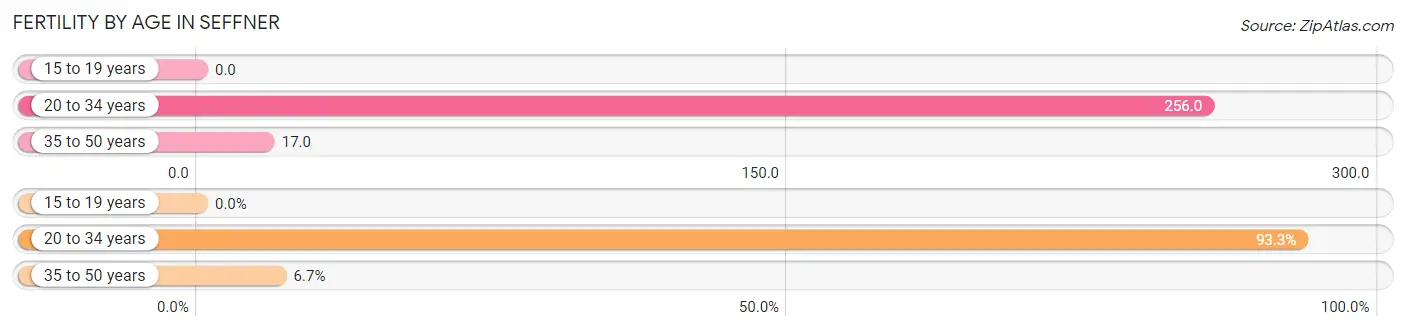 Female Fertility by Age in Seffner