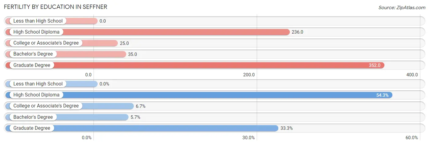 Female Fertility by Education Attainment in Seffner
