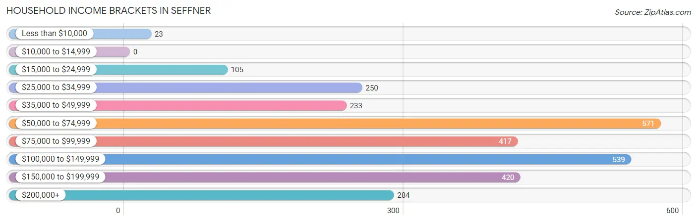 Household Income Brackets in Seffner