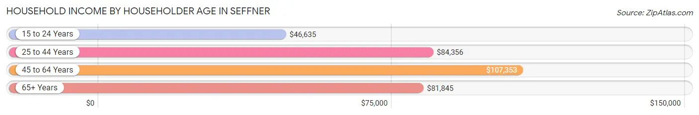 Household Income by Householder Age in Seffner