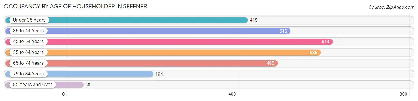 Occupancy by Age of Householder in Seffner