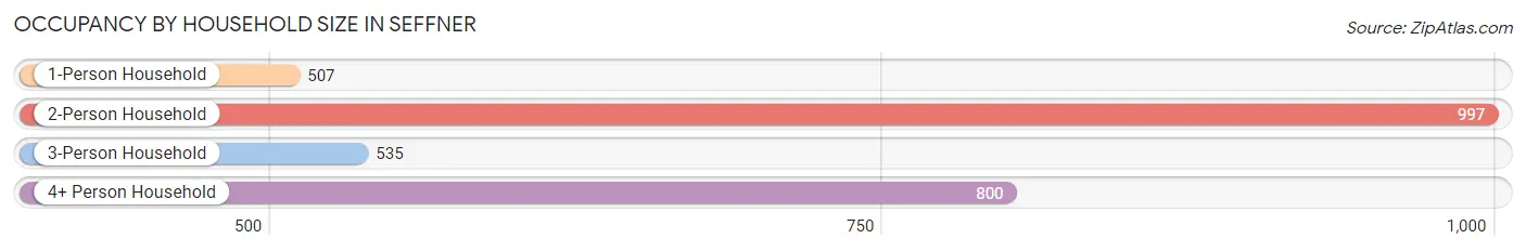 Occupancy by Household Size in Seffner