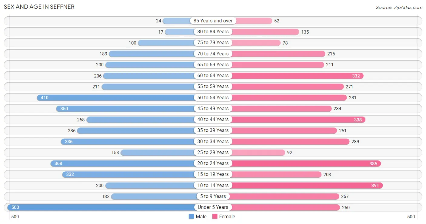 Sex and Age in Seffner