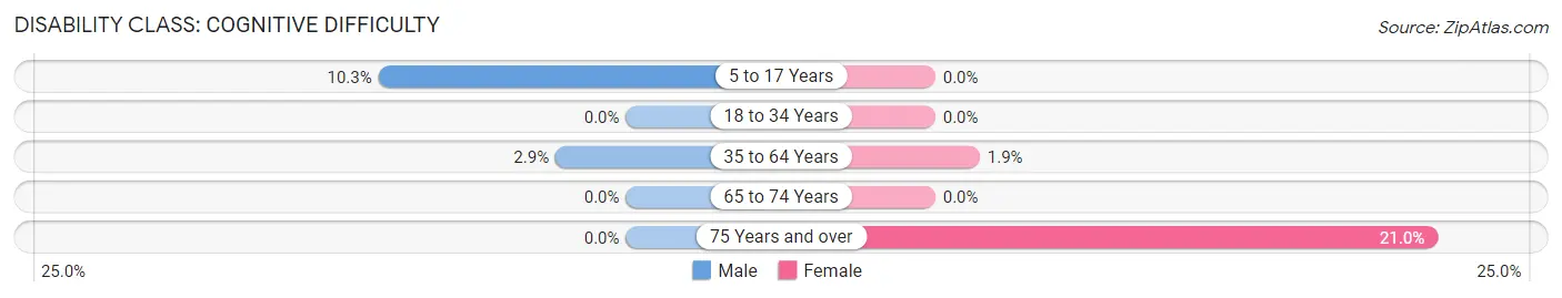 Disability in Seminole Manor: <span>Cognitive Difficulty</span>