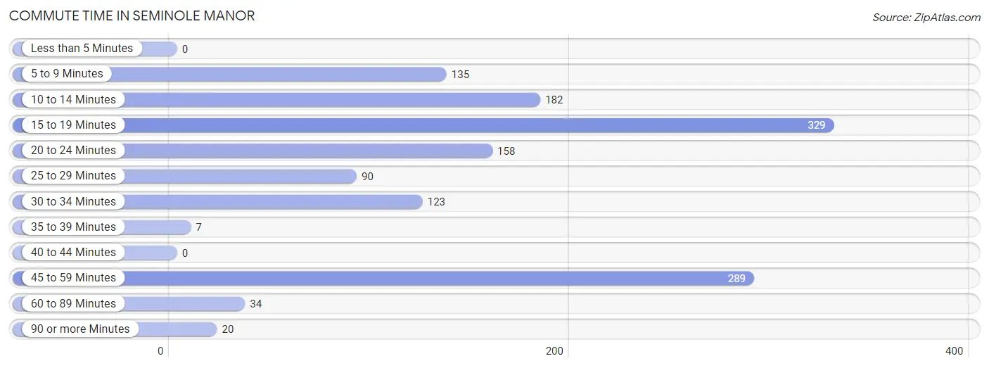 Commute Time in Seminole Manor