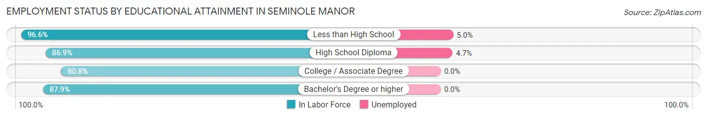 Employment Status by Educational Attainment in Seminole Manor