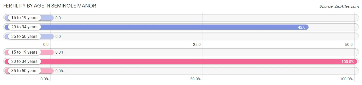 Female Fertility by Age in Seminole Manor