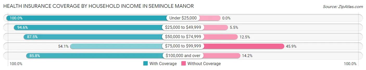 Health Insurance Coverage by Household Income in Seminole Manor