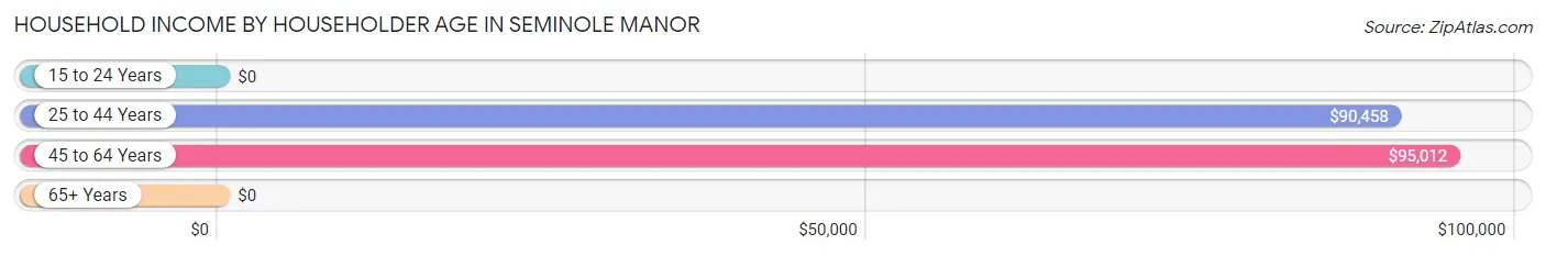 Household Income by Householder Age in Seminole Manor