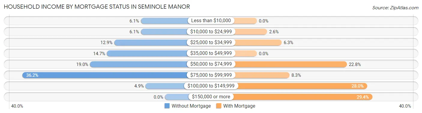 Household Income by Mortgage Status in Seminole Manor