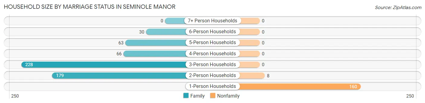Household Size by Marriage Status in Seminole Manor