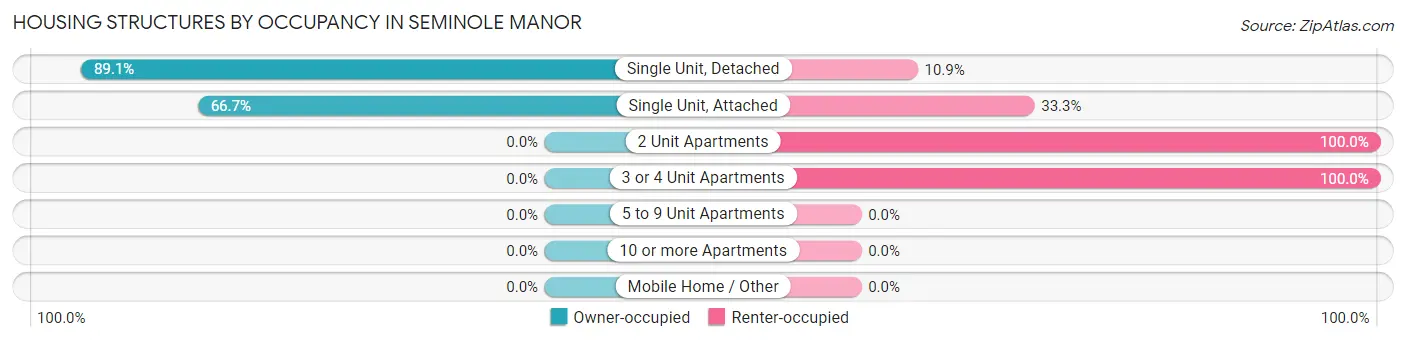 Housing Structures by Occupancy in Seminole Manor