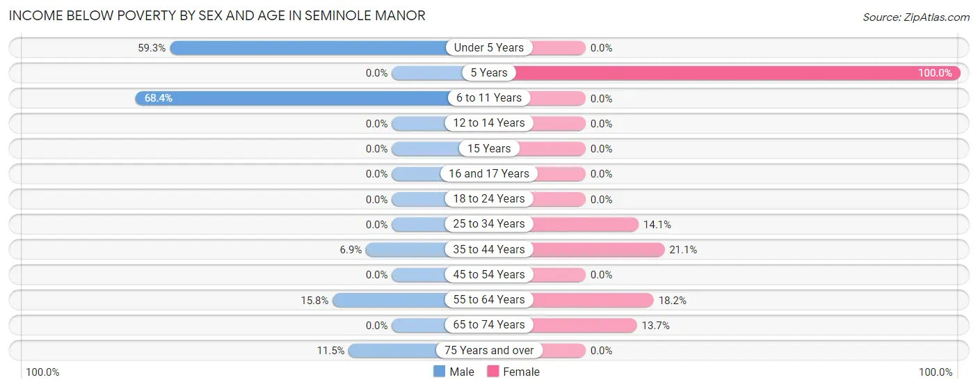 Income Below Poverty by Sex and Age in Seminole Manor
