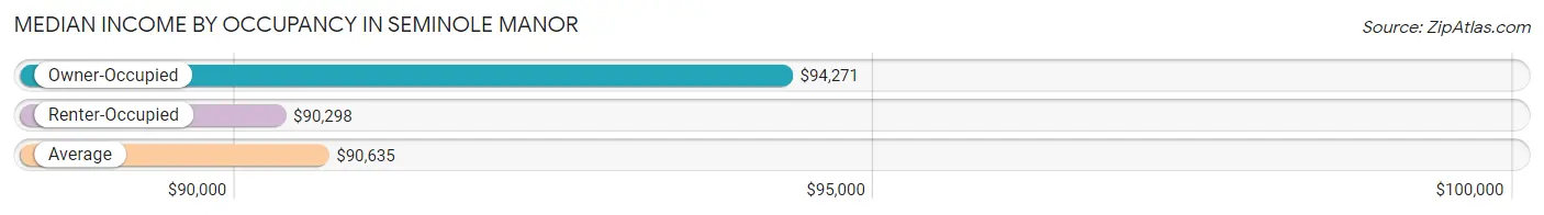 Median Income by Occupancy in Seminole Manor