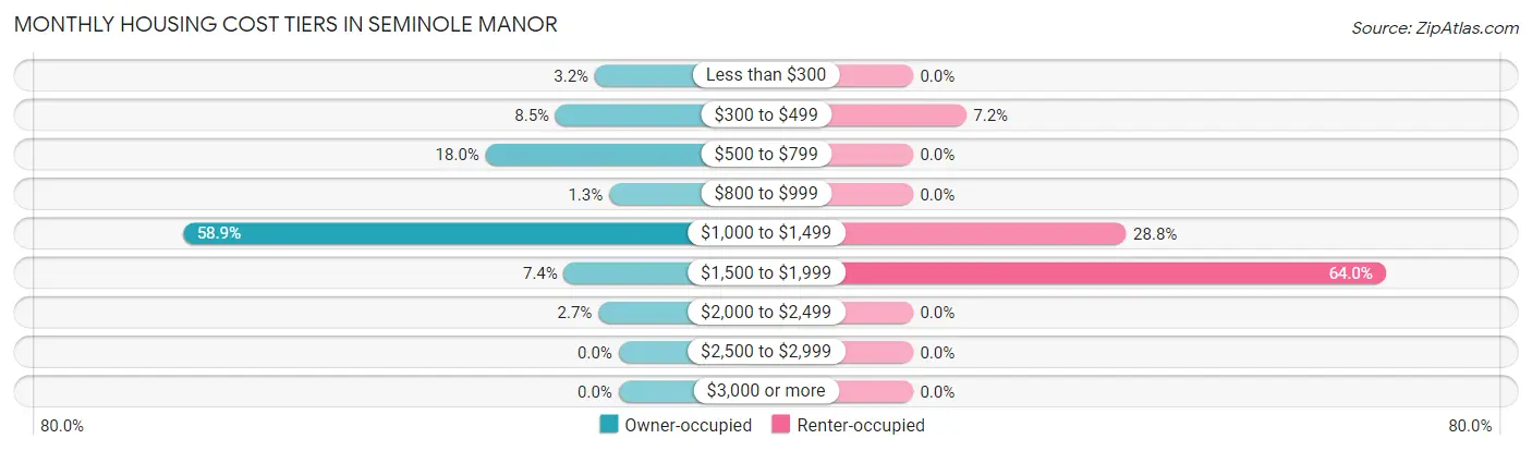 Monthly Housing Cost Tiers in Seminole Manor