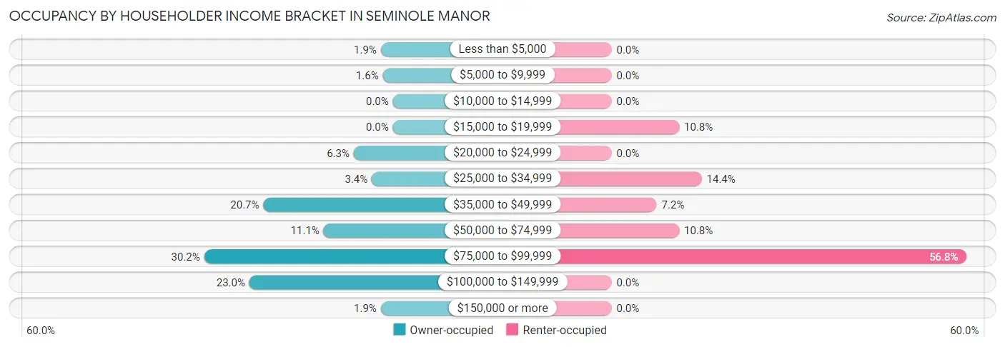 Occupancy by Householder Income Bracket in Seminole Manor