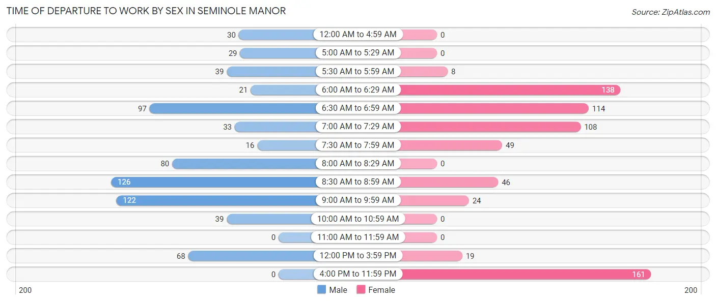 Time of Departure to Work by Sex in Seminole Manor