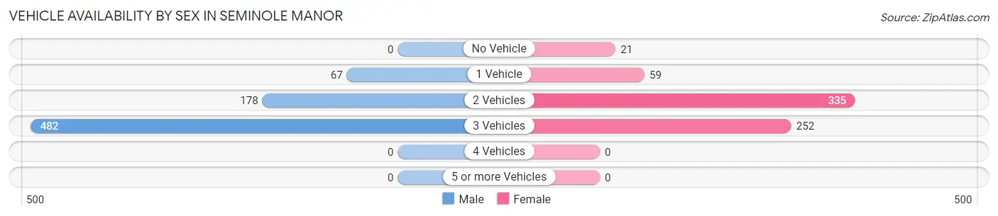 Vehicle Availability by Sex in Seminole Manor