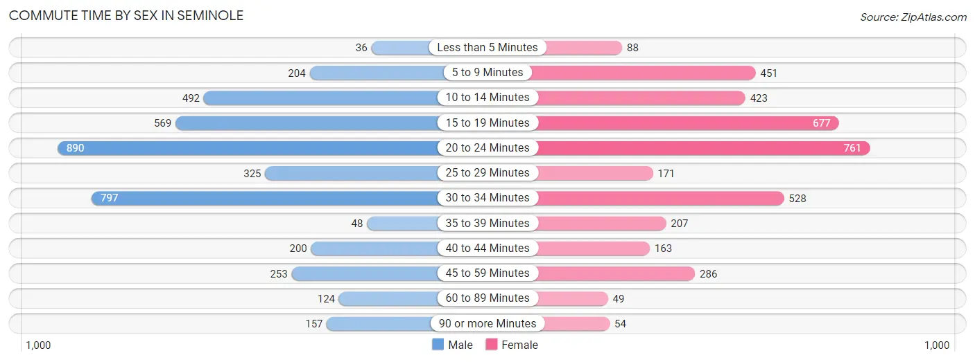 Commute Time by Sex in Seminole