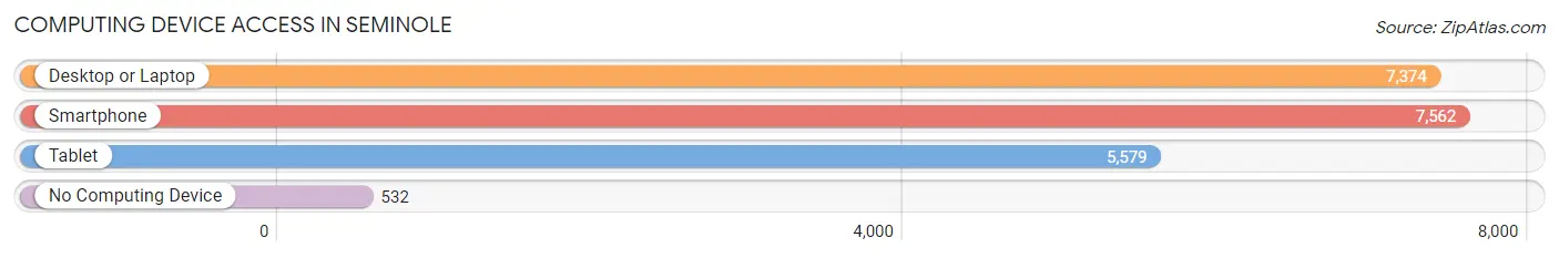 Computing Device Access in Seminole