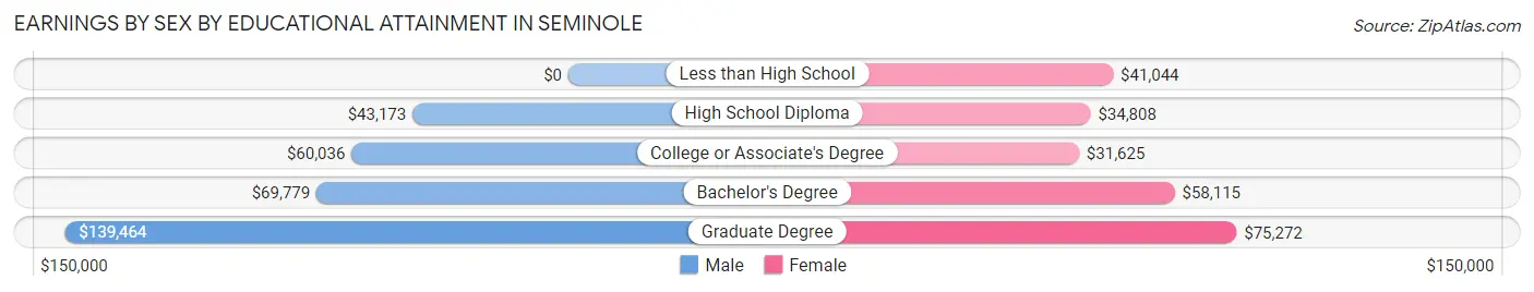 Earnings by Sex by Educational Attainment in Seminole
