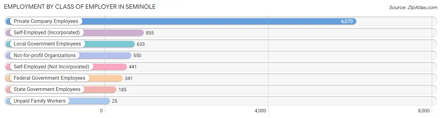 Employment by Class of Employer in Seminole