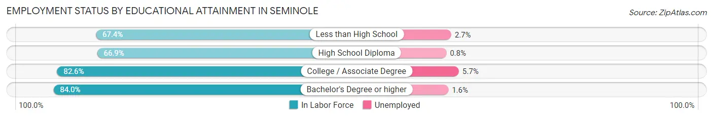 Employment Status by Educational Attainment in Seminole