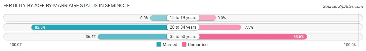 Female Fertility by Age by Marriage Status in Seminole