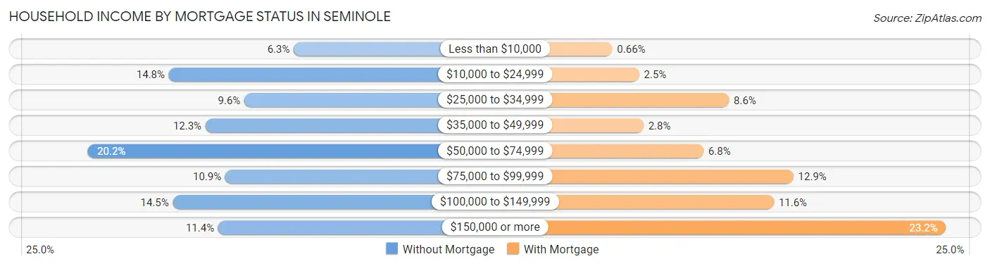 Household Income by Mortgage Status in Seminole