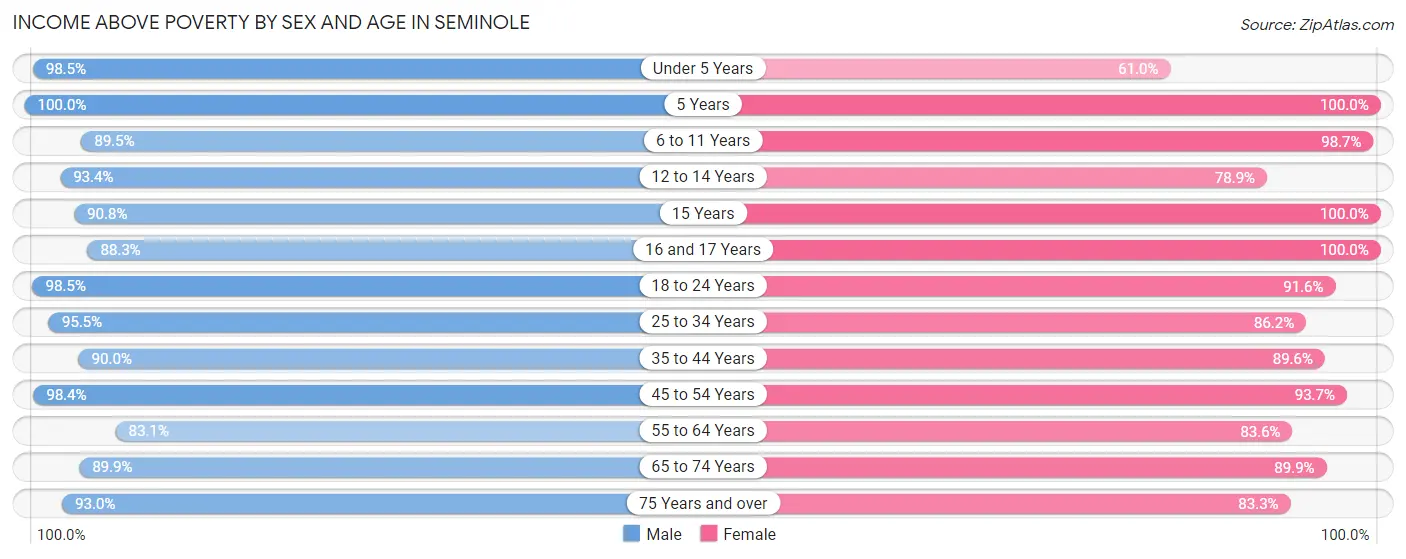 Income Above Poverty by Sex and Age in Seminole