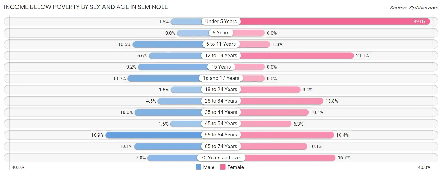 Income Below Poverty by Sex and Age in Seminole