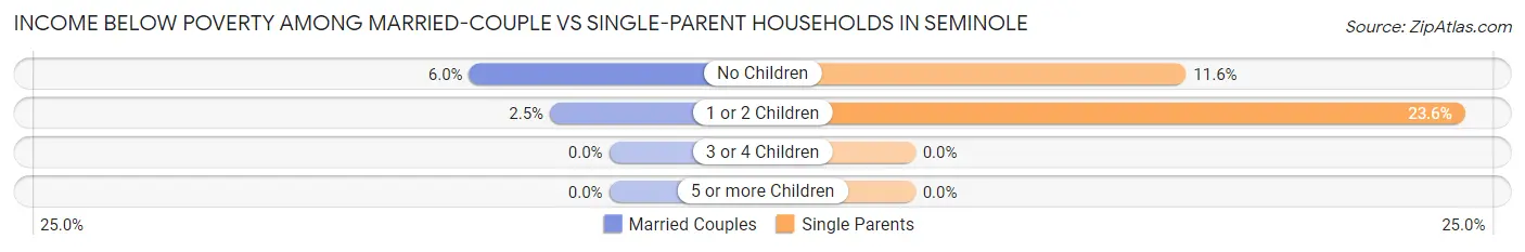 Income Below Poverty Among Married-Couple vs Single-Parent Households in Seminole