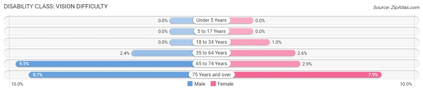 Disability in Seminole: <span>Vision Difficulty</span>