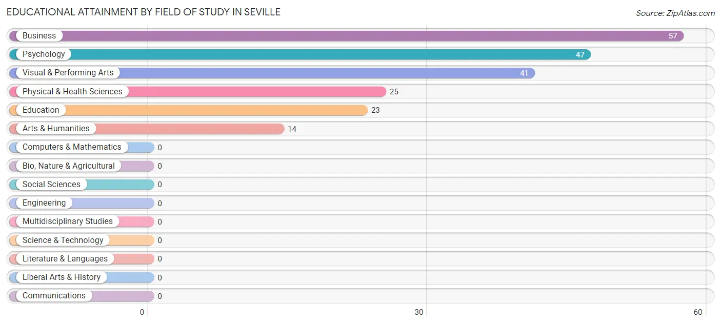 Educational Attainment by Field of Study in Seville