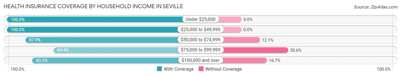 Health Insurance Coverage by Household Income in Seville