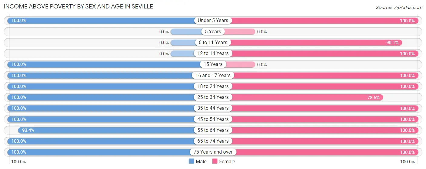 Income Above Poverty by Sex and Age in Seville