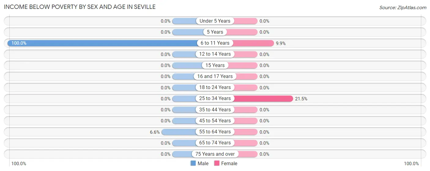 Income Below Poverty by Sex and Age in Seville