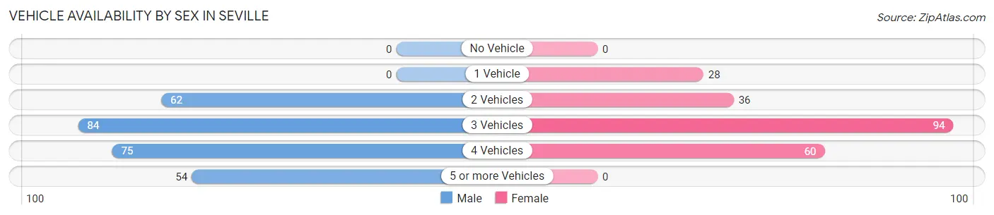 Vehicle Availability by Sex in Seville