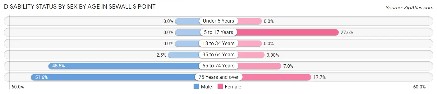 Disability Status by Sex by Age in Sewall s Point